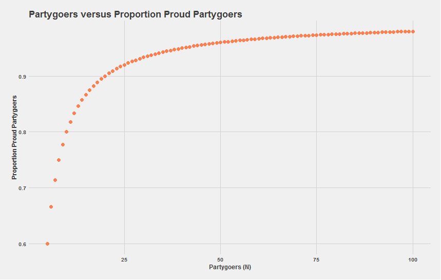 PartygoerProportionProudPartyGoer