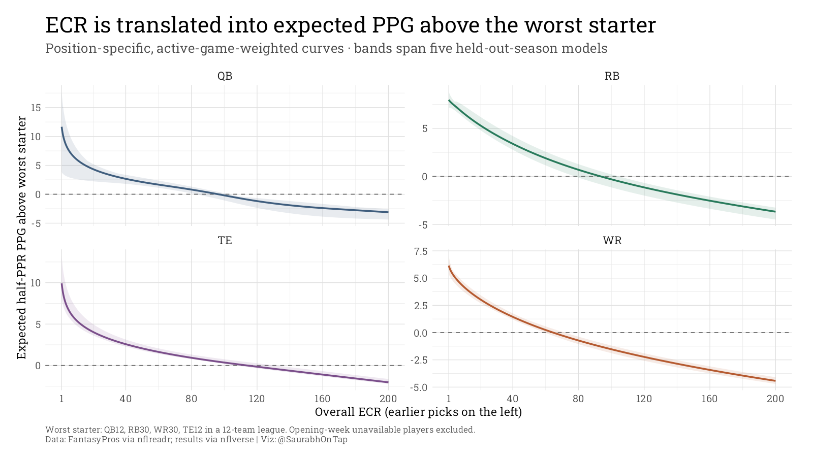 Four position-specific curves translating overall ECR into expected half-PPR PPG above the worst starter for quarterbacks, running backs, wide receivers, and tight ends.