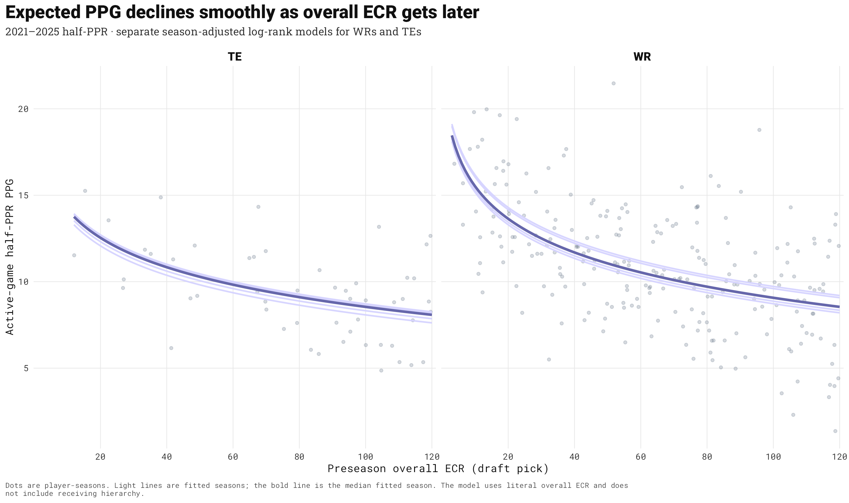 Scatterplots and fitted curves showing active-game half-PPR PPG declining as overall ECR gets later for tight ends and wide receivers.