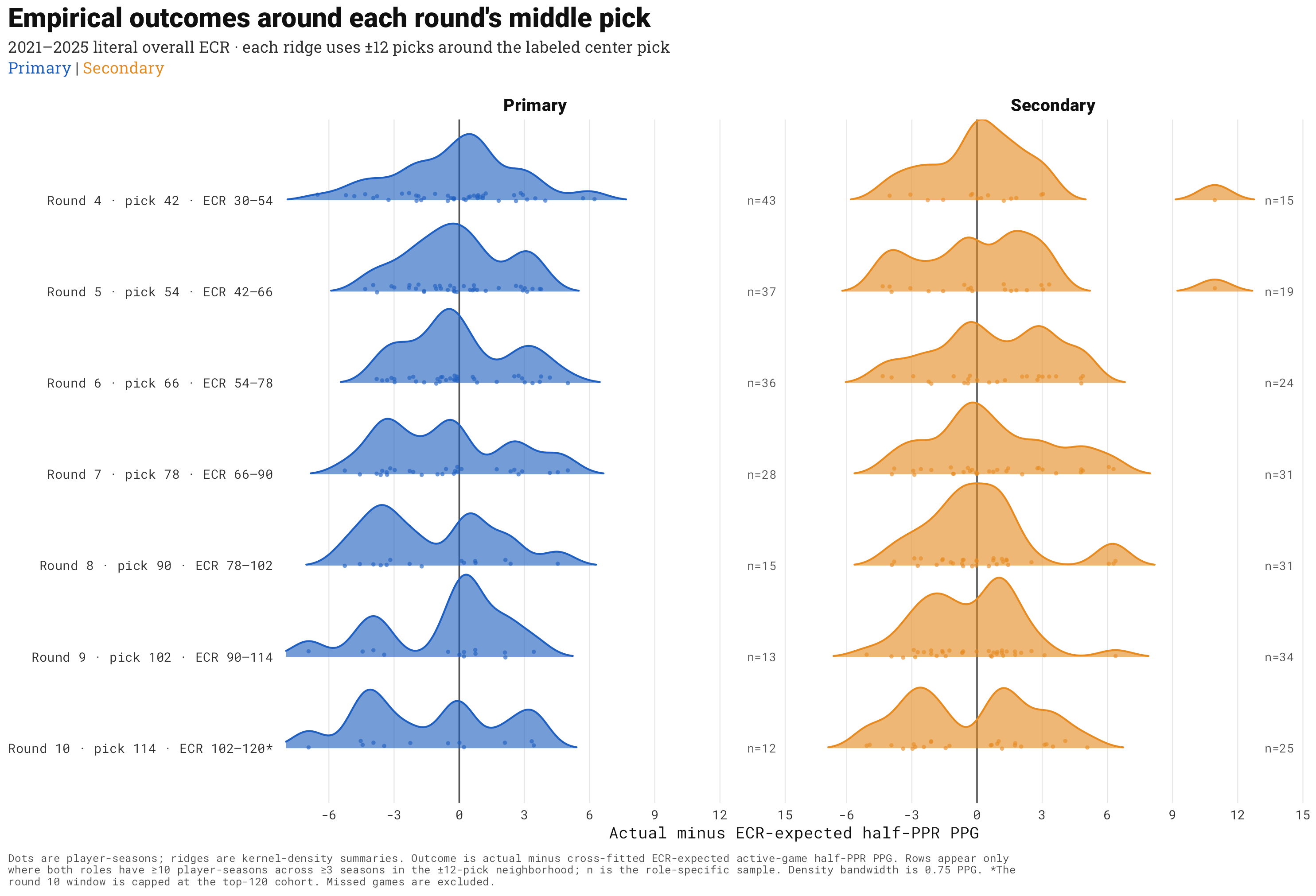 Ridgeline distributions of ECR-relative PPG for primary and secondary pass catchers around the midpoint of draft rounds four through ten.