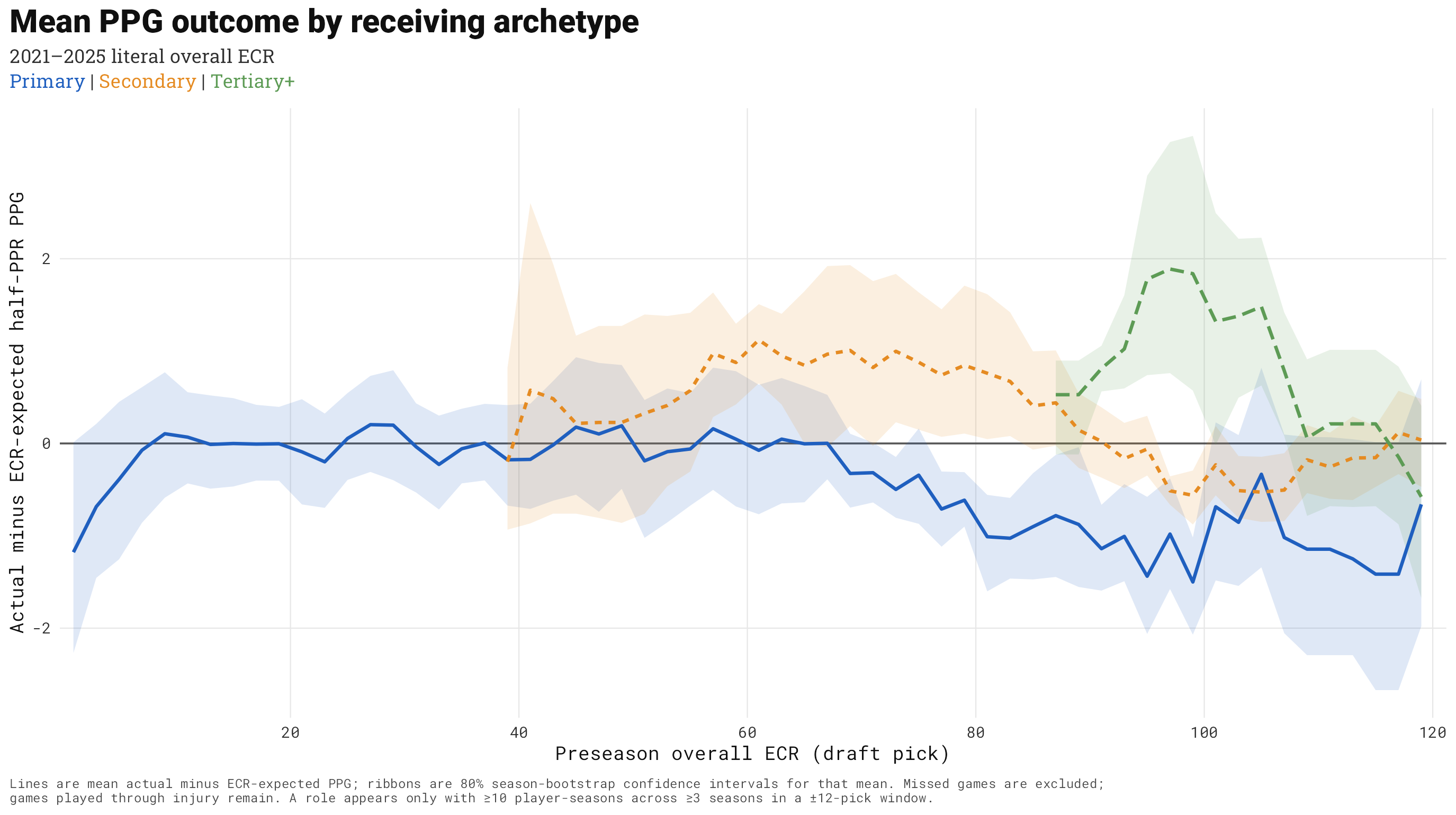 Line chart comparing mean ECR-relative PPG for primary, secondary, and tertiary-plus pass catchers across overall ECR picks.