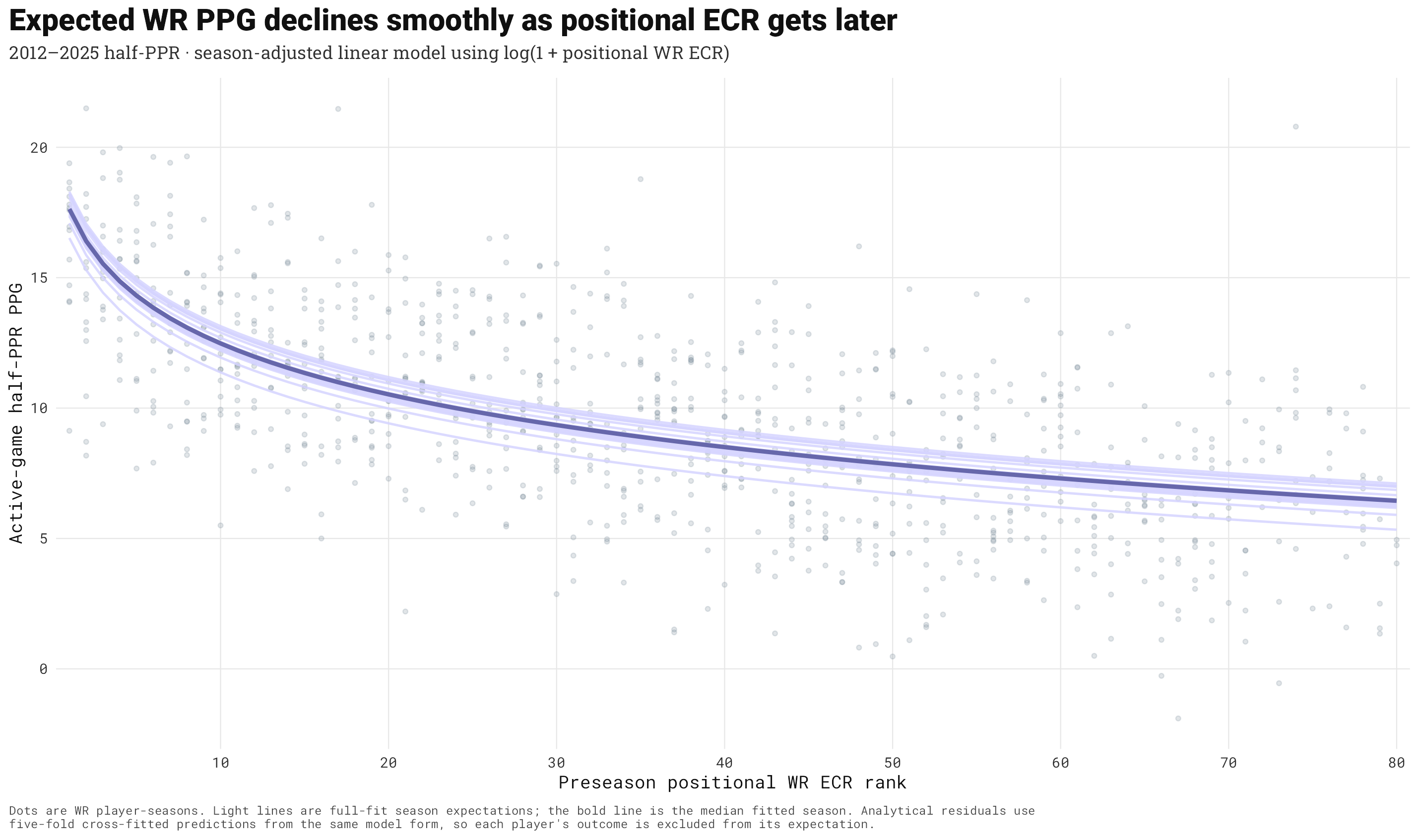 Scatterplot and season-adjusted fitted curves showing wide receiver PPG declining as positional WR ECR gets later from 2012 through 2025.