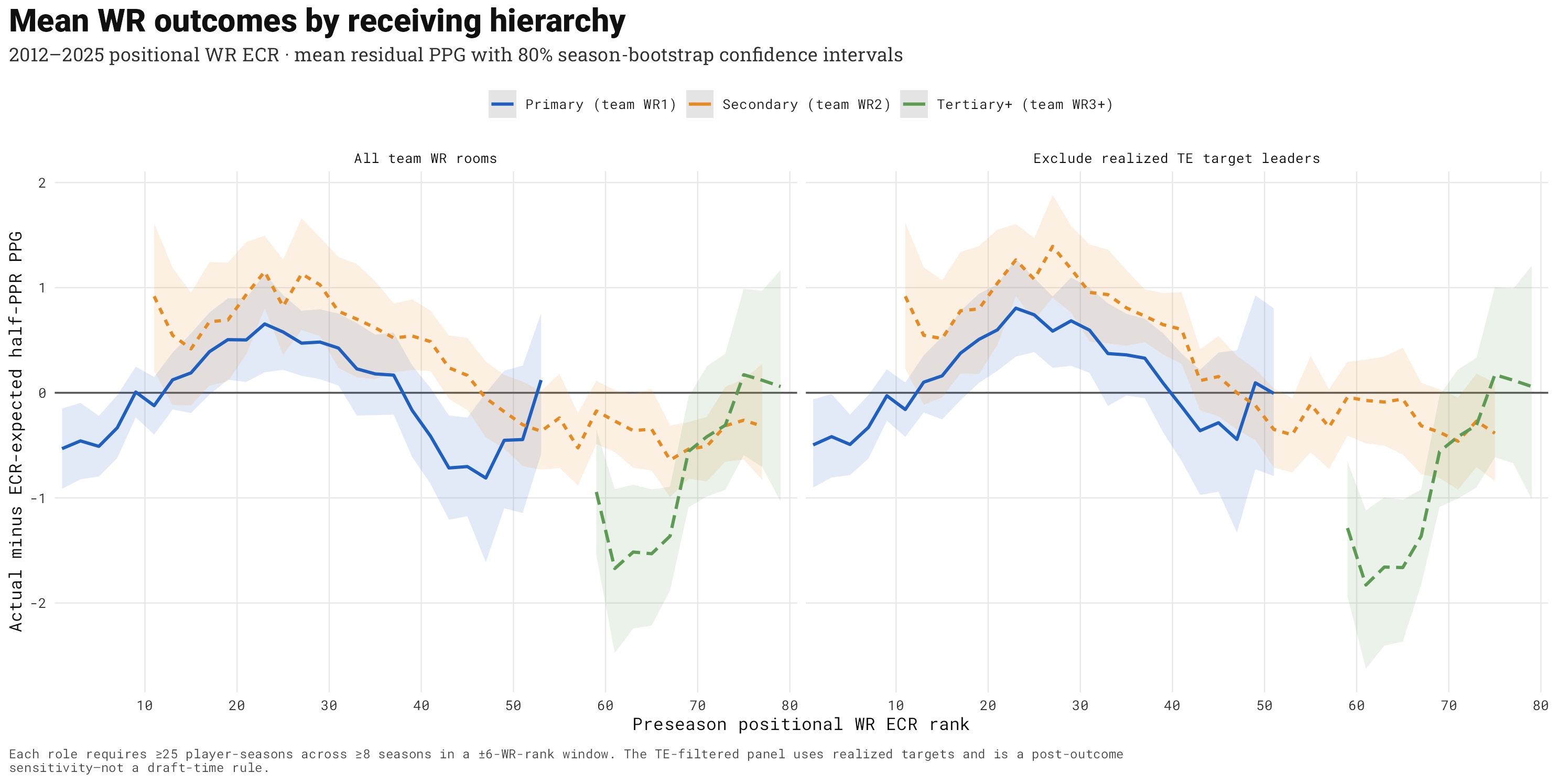 Two-panel line chart comparing mean ECR-relative PPG for team WR1, WR2, and WR3-plus players, including a sensitivity excluding TE target-leading teams.