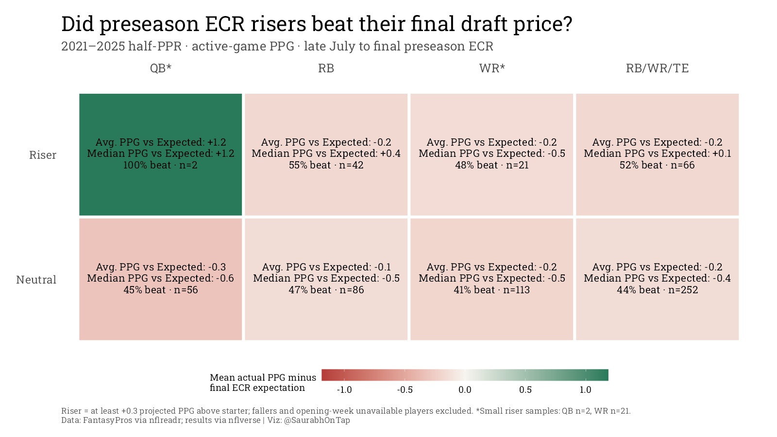 Heatmap comparing preseason ECR risers and neutral players by position, with average and median active-game PPG versus final ECR expectations.