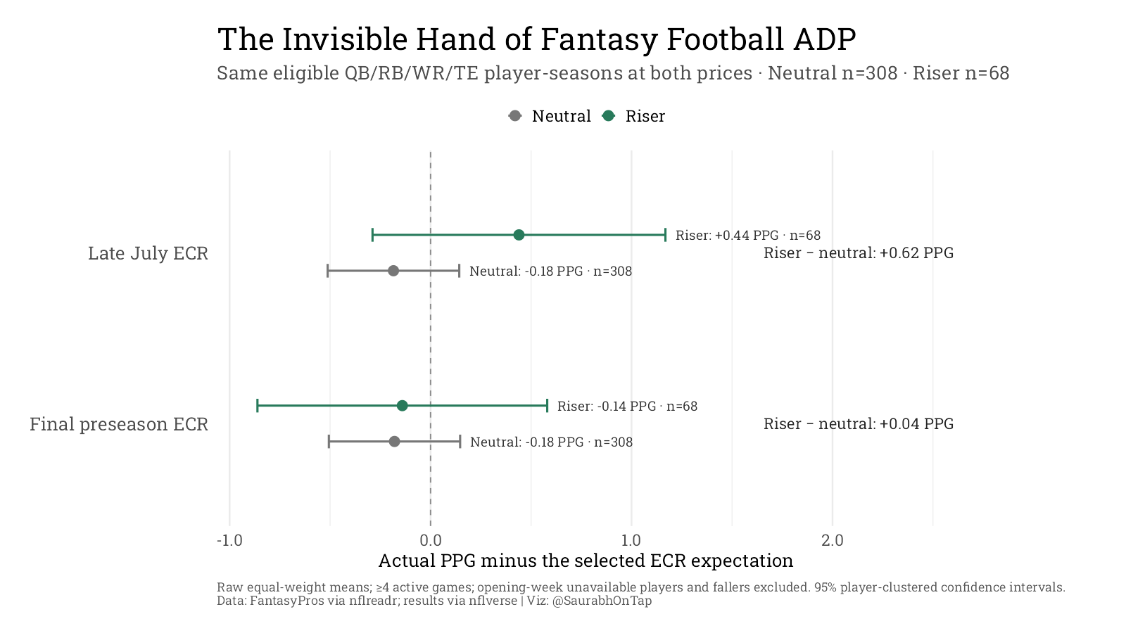 Point estimates and 95 percent confidence intervals for risers and neutral players versus late-July and final preseason ECR expectations.